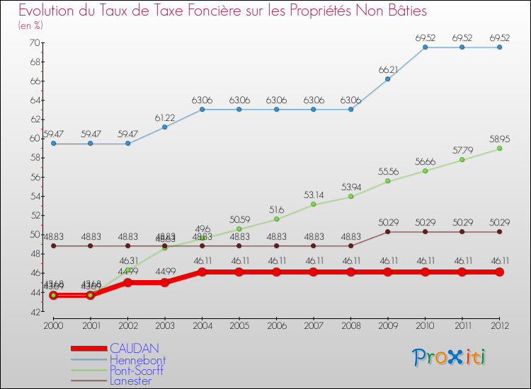 Evolution du taux de la taxe foncière sur les immeubles et terrains non batis pour CAUDAN et les communes proches de 2000 à 2012 Comparaison des taux de la taxe foncière sur les immeubles et terrains non batis pour CAUDAN et les communes voisines de 2000 à 2012