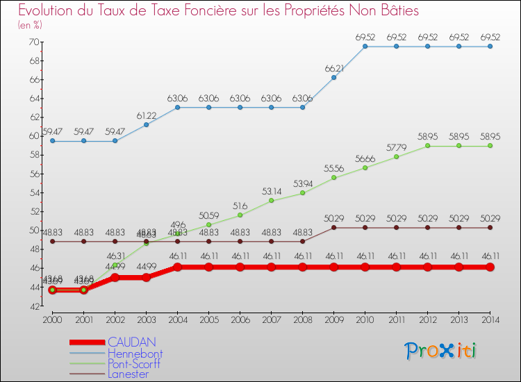 Evolution du taux de la taxe foncière sur les immeubles et terrains non batis pour CAUDAN et les communes proches de 2000 à 2014 Comparaison des taux de la taxe foncière sur les immeubles et terrains non batis pour CAUDAN et les communes voisines de 2000 à 2014