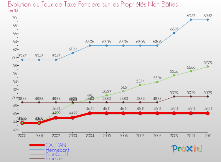 Evolution du taux de la taxe foncière sur les immeubles et terrains non batis pour CAUDAN et les communes proches Comparaison des taux de la taxe foncière sur les immeubles et terrains non batis pour CAUDAN et les communes voisines