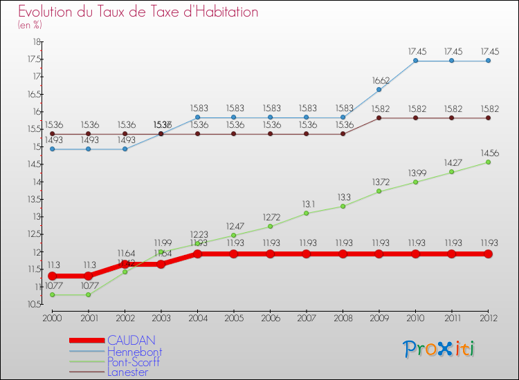 Evolution du taux de la taxe d'habitation pour CAUDAN et les communes proches Comparaison des taux de la taxe d'habitation pour CAUDAN et les communes voisines