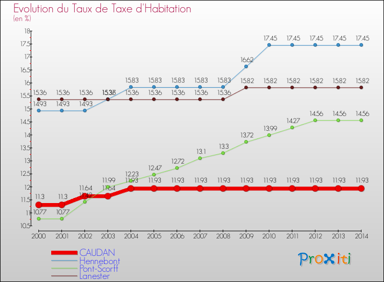 Evolution du taux de la taxe d'habitation pour CAUDAN et les communes proches de 2000 à 2014 Comparaison des taux de la taxe d'habitation pour CAUDAN et les communes voisines de 2000 à 2014