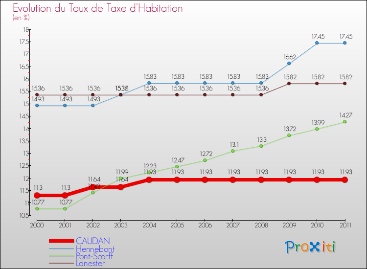 Evolution du taux de la taxe d'habitation pour CAUDAN et les communes proches Comparaison des taux de la taxe d'habitation pour CAUDAN et les communes voisines