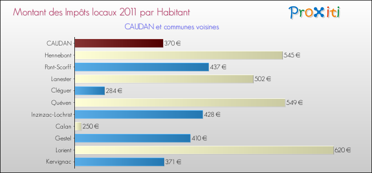 Montant des impôts locaux par Habitant pour CAUDAN et les communes proches Comparaison des impôts locaux par habitant pour CAUDAN et les communes voisines