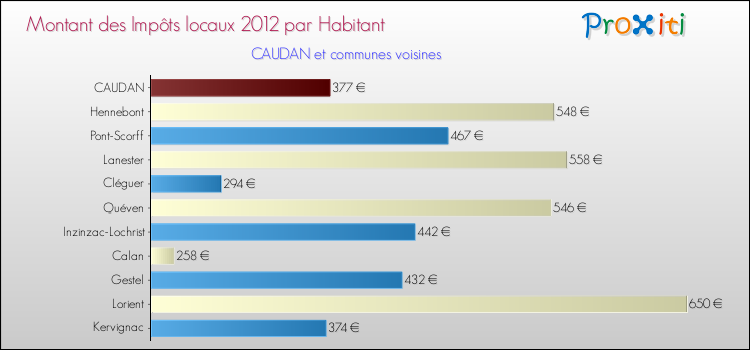 Montant des impôts locaux par Habitant pour CAUDAN et les communes proches Comparaison des impôts locaux par habitant pour CAUDAN et les communes voisines