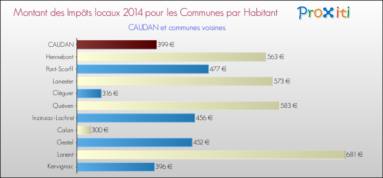 Montant des impôts locaux par Habitant pour CAUDAN et les communes proches en 2014 Comparaison des impôts locaux par habitant pour CAUDAN et les communes voisines en 2014