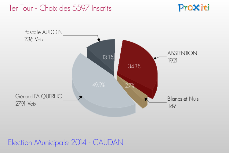 Résultats par rapport aux inscrits au 1er Tour des Elections Municipales 2014 de la commune de CAUDAN Elections Municipales 2014 - Résultats par rapport aux inscrits au 1er Tour pour la commune de CAUDAN