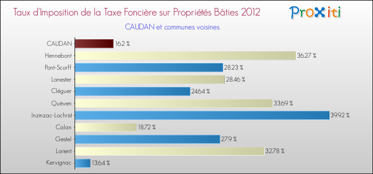 Taux d'imposition de la taxe foncière sur le bati 2012 pour CAUDAN et les communes proches Comparaison des taux d'imposition de la taxe foncière sur le bati 2012 pour CAUDAN et les communes voisines