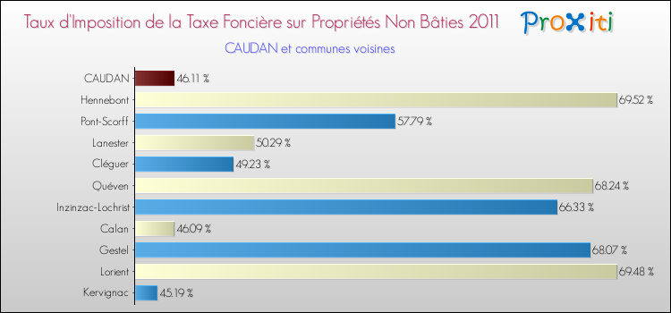 Taux d'imposition de la taxe foncière sur les immeubles et terrains non batis 2011 pour CAUDAN et les communes proches Comparaison des taux d'imposition de la taxe foncière sur les immeubles et terrains non batis 2011 pour CAUDAN et les communes voisines