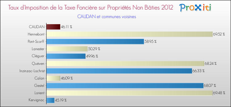 Taux d'imposition de la taxe foncière sur les immeubles et terrains non batis 2012 pour CAUDAN et les communes proches Comparaison des taux d'imposition de la taxe foncière sur les immeubles et terrains non batis 2012 pour CAUDAN et les communes voisines