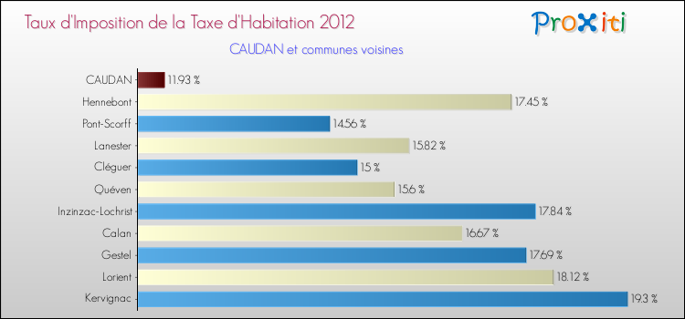 Taux d'imposition de la taxe d'habitation 2012 pour CAUDAN et les communes proches Comparaison des taux d'imposition de la taxe d'habitation 2012 pour CAUDAN et les communes voisines