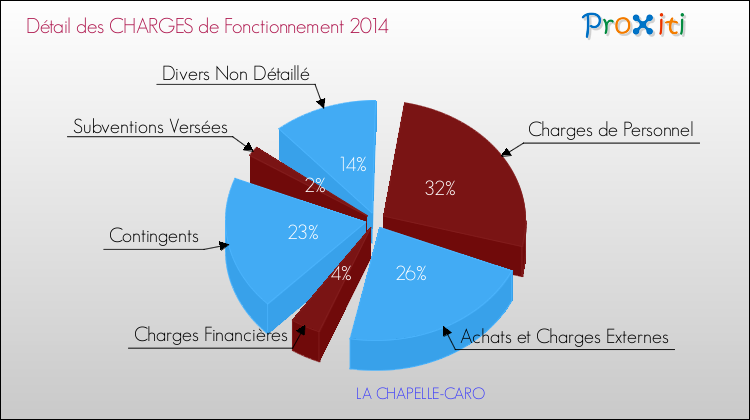 Décomposition des Charges de Fonctionnement 2014 de la commune de LA CHAPELLE-CARO Charges de Fonctionnement 2014 pour la commune de LA CHAPELLE-CARO