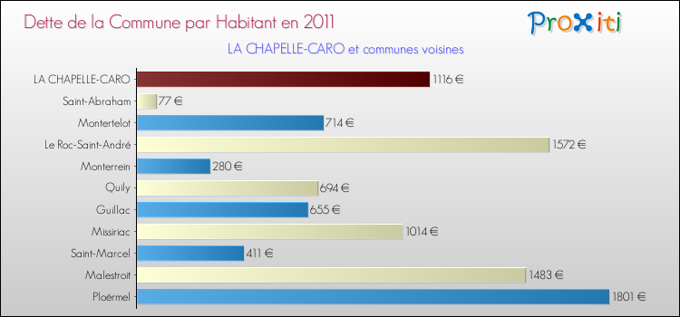 Dette par habitant de la commune en 2011 pour LA CHAPELLE-CARO et les communes proches Comparaison de la dette par habitant de la commune en 2011 pour LA CHAPELLE-CARO et les communes voisines