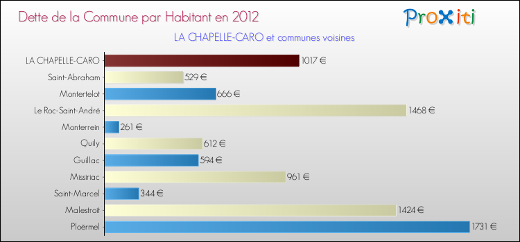 Dette par habitant de la commune en 2012 pour LA CHAPELLE-CARO et les communes proches Comparaison de la dette par habitant de la commune en 2012 pour LA CHAPELLE-CARO et les communes voisines