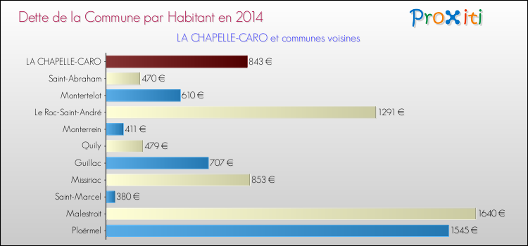 Dette par habitant de la commune en 2014 pour LA CHAPELLE-CARO et les communes proches Comparaison de la dette par habitant de la commune en 2014 pour LA CHAPELLE-CARO et les communes voisines