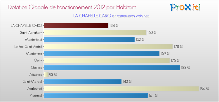 Montant des dotations globales de fonctionnement DGF par Habitant pour LA CHAPELLE-CARO et les communes proches Comparaison des des dotations globales de fonctionnement DGF par habitant pour LA CHAPELLE-CARO et les communes voisines