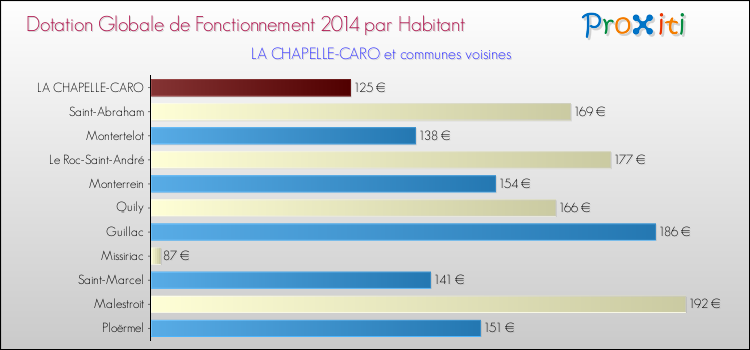 Montant des dotations globales de fonctionnement DGF par Habitant pour LA CHAPELLE-CARO et les communes proches en 2014. Comparaison des des dotations globales de fonctionnement DGF par habitant pour LA CHAPELLE-CARO et les communes voisines en 2014.
