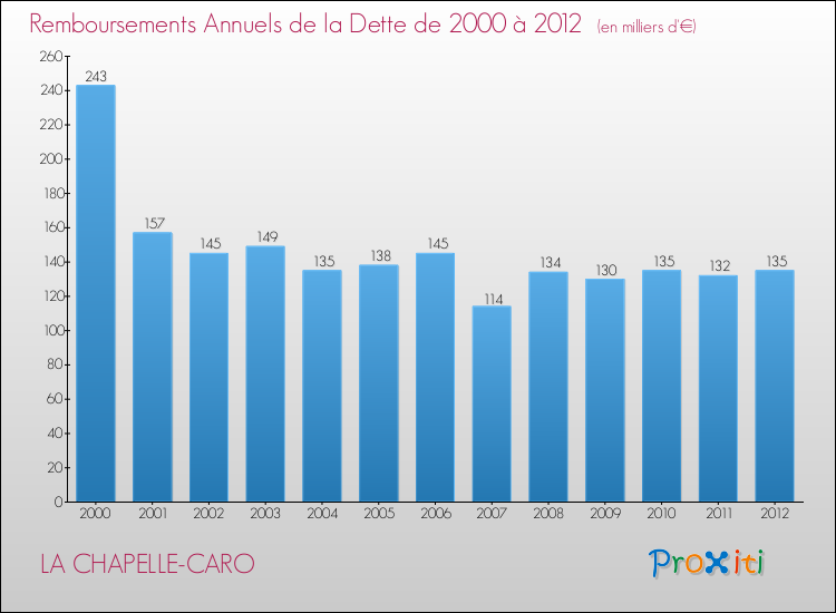 Evolution de l'annuité de la dette pour la commune de LA CHAPELLE-CARO de 2000 à 2012 Annuités de la dette pour LA CHAPELLE-CARO de 2000 à 2012