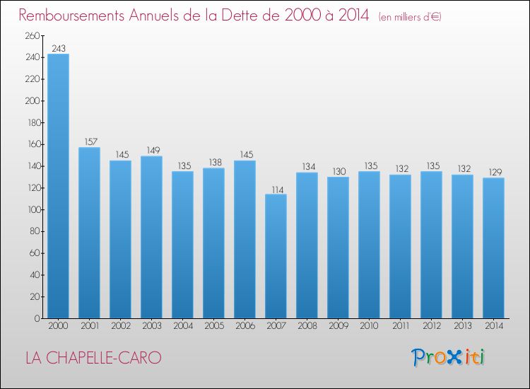 Evolution de l'annuité de la dette pour la commune de LA CHAPELLE-CARO de 2000 à 2014 Annuités de la dette pour LA CHAPELLE-CARO de 2000 à 2014