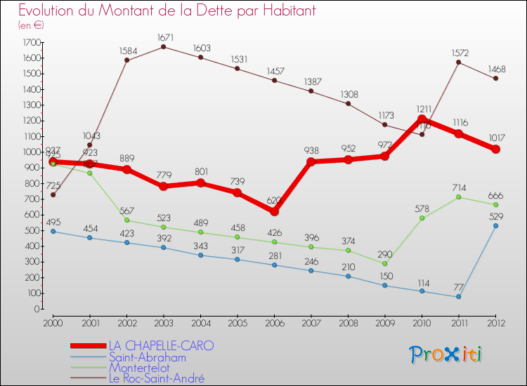 Evolution de la dette par habitant pour la commune de LA CHAPELLE-CARO et les communes proches de 2000 à 2012 Comparaison de la dette par habitant pour LA CHAPELLE-CARO et les communes voisines de 2000 à 2012