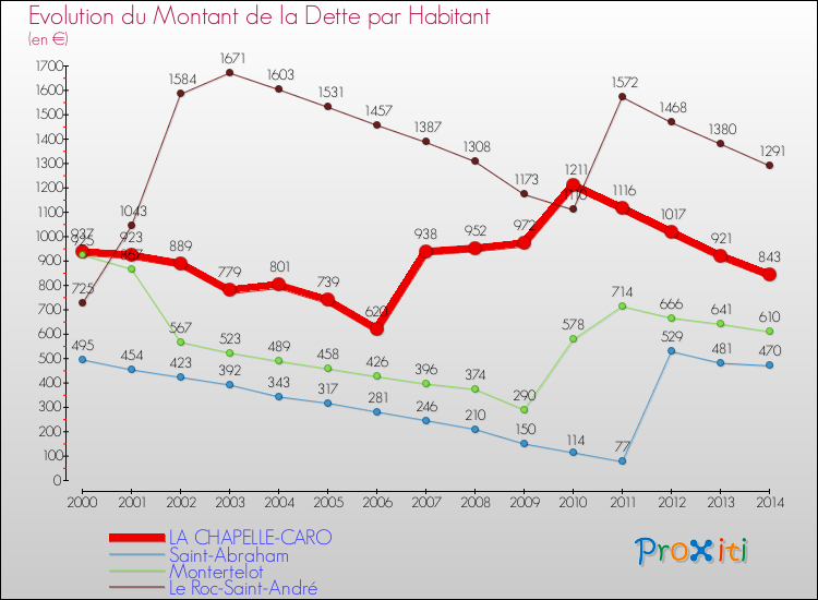 Evolution de la dette par habitant pour la commune de LA CHAPELLE-CARO et les communes proches de 2000 à 2014 Comparaison de la dette par habitant pour LA CHAPELLE-CARO et les communes voisines de 2000 à 2014
