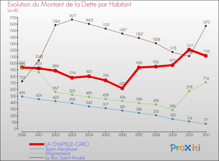 Evolution de la dette par habitant pour la commune de LA CHAPELLE-CARO et les communes proches Comparaison de la dette par habitant pour LA CHAPELLE-CARO et les communes voisines