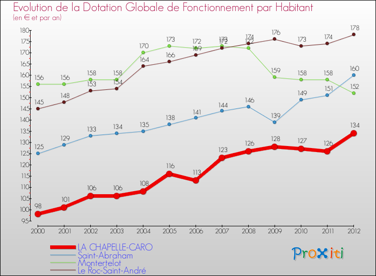Evolution et montant de la dotation globale de fonctionnement par Habitant pour LA CHAPELLE-CARO et les communes proches Comparaison des dotations globales de fonctionnement par habitant pour LA CHAPELLE-CARO et les communes voisines