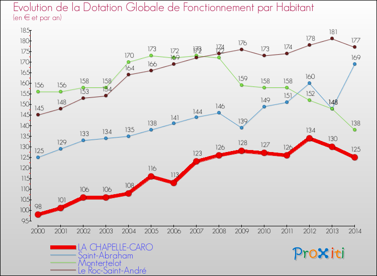 Evolution et montant de la dotation globale de fonctionnement par Habitant pour LA CHAPELLE-CARO et les communes proches de 2000 à 2014. Comparaison des dotations globales de fonctionnement par habitant pour LA CHAPELLE-CARO et les communes voisines de 2000 à 2014.