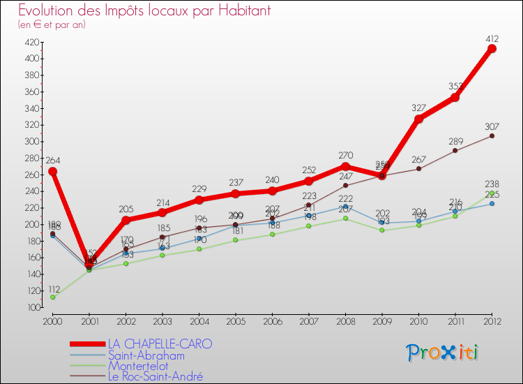 Evolution et montant des impôts locaux par Habitant pour LA CHAPELLE-CARO et les communes proches Comparaison des impôts locaux par habitant pour LA CHAPELLE-CARO et les communes voisines
