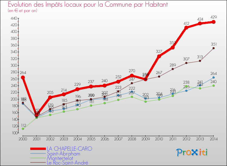 Evolution et montant des impôts locaux par Habitant pour LA CHAPELLE-CARO et les communes proches de 2000 à 2014 Comparaison des impôts locaux par habitant pour LA CHAPELLE-CARO et les communes voisines de 2000 à 2014
