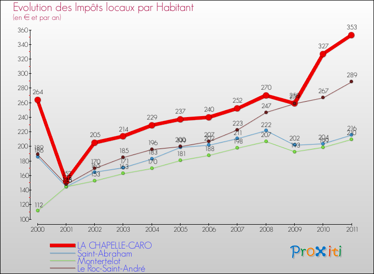Evolution et montant des impôts locaux par Habitant pour LA CHAPELLE-CARO et les communes proches Comparaison des impôts locaux par habitant pour LA CHAPELLE-CARO et les communes voisines
