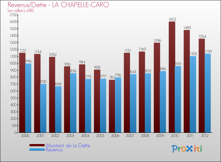Evolution comparée de la dette et des revenus pour la commune de LA CHAPELLE-CARO de 2000 à 2012 Comparaison de la dette et des revenus pour LA CHAPELLE-CARO de 2000 à 2012