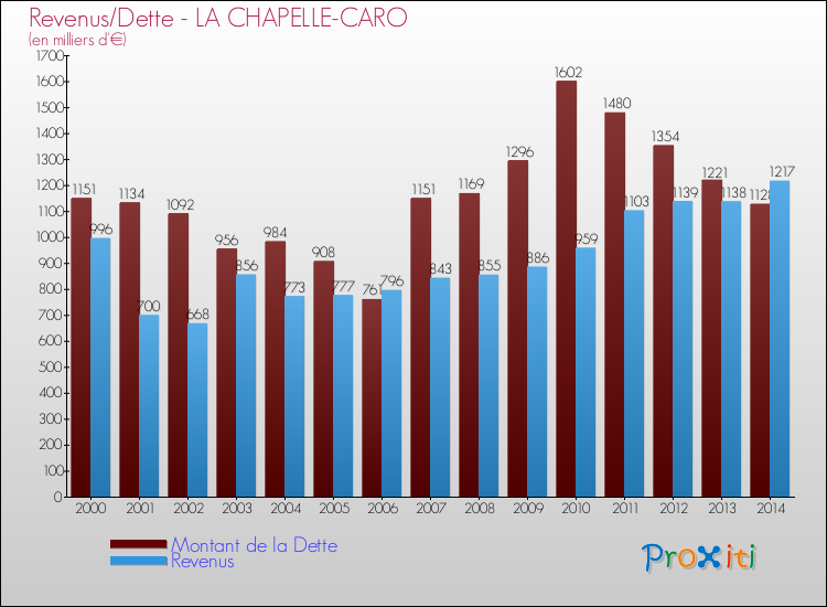 Evolution comparée de la dette et des revenus pour la commune de LA CHAPELLE-CARO de 2000 à 2014 Comparaison de la dette et des revenus pour LA CHAPELLE-CARO de 2000 à 2014