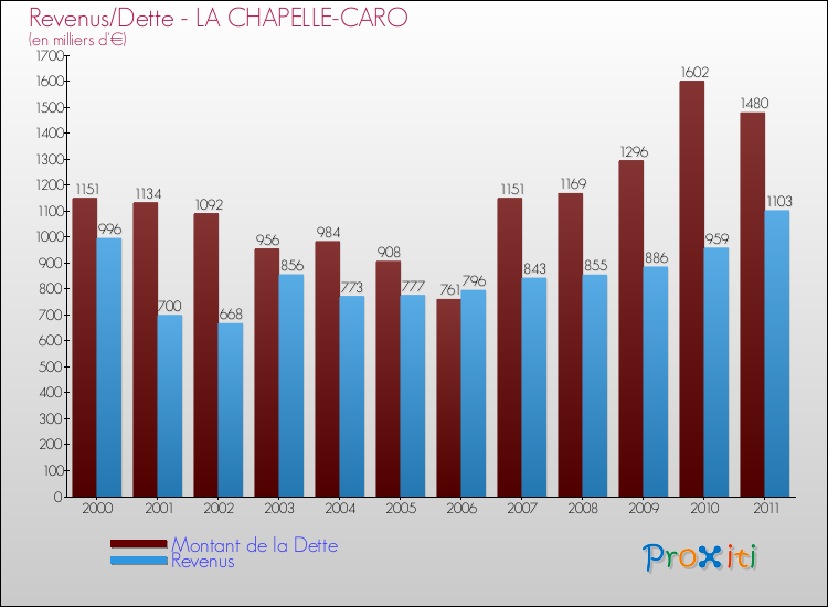 Evolution comparée de la dette et des revenus pour la commune de LA CHAPELLE-CARO de 2000 à 2011 Comparaison de la dette et des revenus pour LA CHAPELLE-CARO de 2000 à 2011