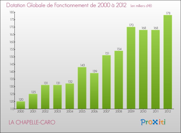 Evolution du montant de la Dotation Globale de Fonctionnement pour la commune de LA CHAPELLE-CARO de 2000 à 2012 Evolution du montant de la Dotation Globale de Fonctionnement pour LA CHAPELLE-CARO de 2000 à 2012