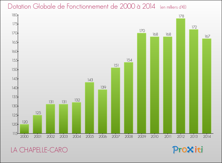 Evolution du montant de la Dotation Globale de Fonctionnement pour la commune de LA CHAPELLE-CARO de 2000 à 2014 Evolution du montant de la Dotation Globale de Fonctionnement pour LA CHAPELLE-CARO de 2000 à 2014