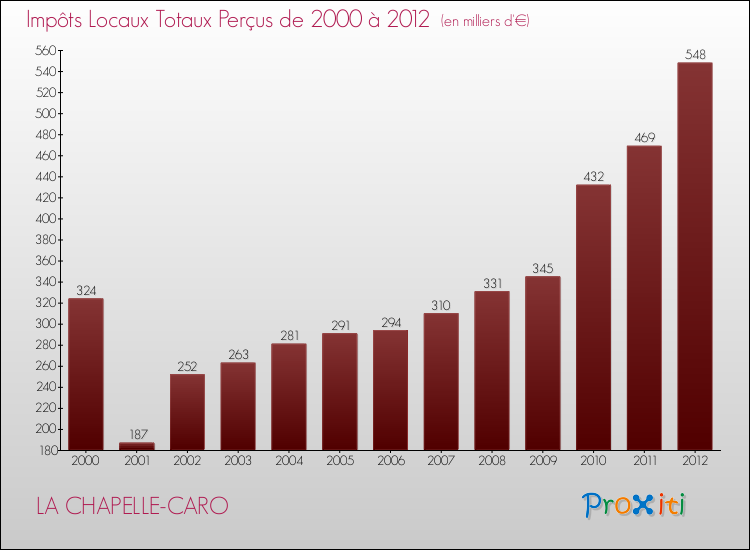Evolution des Impôts Locaux pour la commune de LA CHAPELLE-CARO de 2000 à 2012 Evolution des Impôts Locaux pour LA CHAPELLE-CARO de 2000 à 2012