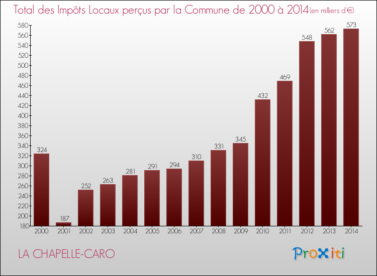Evolution des Impôts Locaux pour la commune de LA CHAPELLE-CARO de 2000 à 2014 Evolution des Impôts Locaux pour LA CHAPELLE-CARO de 2000 à 2014