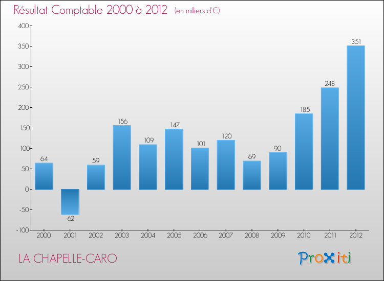 Evolution du résultat comptable pour la commune de LA CHAPELLE-CARO de 2000 à 2012 Evolution du résultat comptable pour LA CHAPELLE-CARO de 2000 à 2012