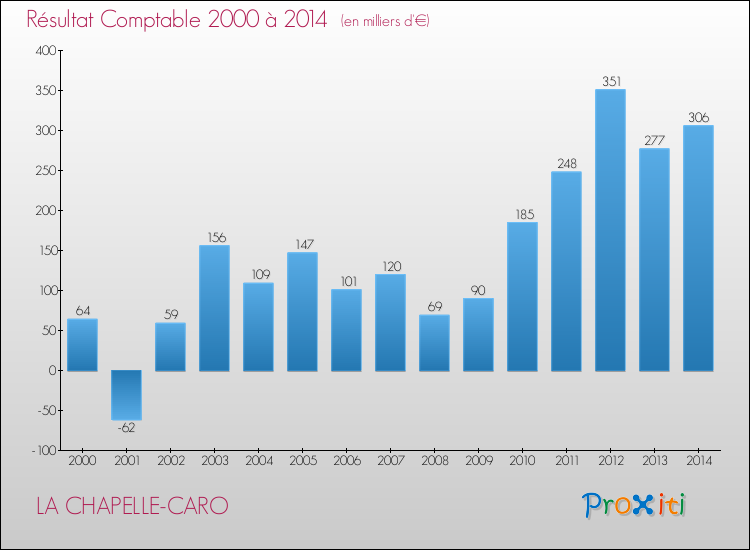 Evolution du résultat comptable pour la commune de LA CHAPELLE-CARO de 2000 à 2014 Evolution du résultat comptable pour LA CHAPELLE-CARO de 2000 à 2014