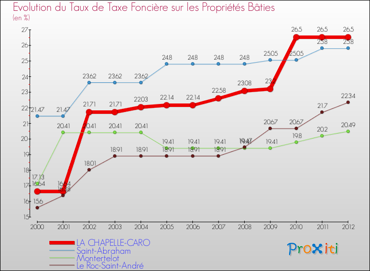 Evolution du taux de la taxe foncière sur le bati pour LA CHAPELLE-CARO et les communes proches de 2000 à 2012 Comparaison des taux de taxe foncière sur le bati pour LA CHAPELLE-CARO et les communes voisines de 2000 à 2012