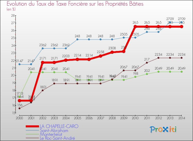 Evolution du taux de la taxe foncière sur le bati pour LA CHAPELLE-CARO et les communes proches de 2000 à 2014 Comparaison des taux de taxe foncière sur le bati pour LA CHAPELLE-CARO et les communes voisines de 2000 à 2014