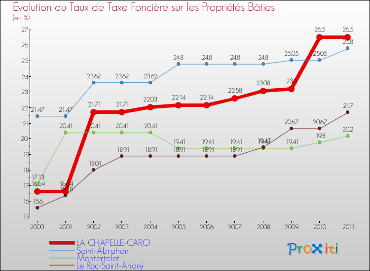 Evolution du taux de la taxe foncière sur le bati pour LA CHAPELLE-CARO et les communes proches Comparaison des taux de taxe foncière sur le bati pour LA CHAPELLE-CARO et les communes voisines