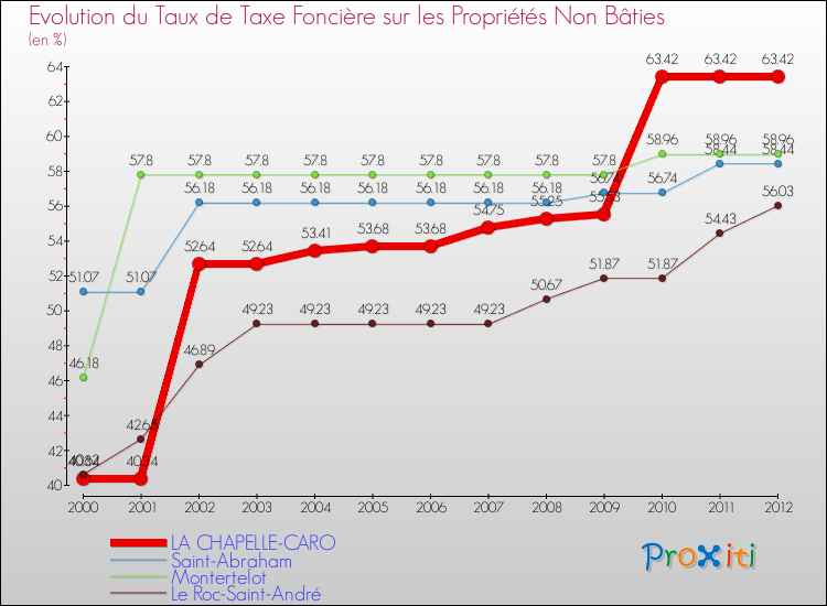 Evolution du taux de la taxe foncière sur les immeubles et terrains non batis pour LA CHAPELLE-CARO et les communes proches de 2000 à 2012 Comparaison des taux de la taxe foncière sur les immeubles et terrains non batis pour LA CHAPELLE-CARO et les communes voisines de 2000 à 2012