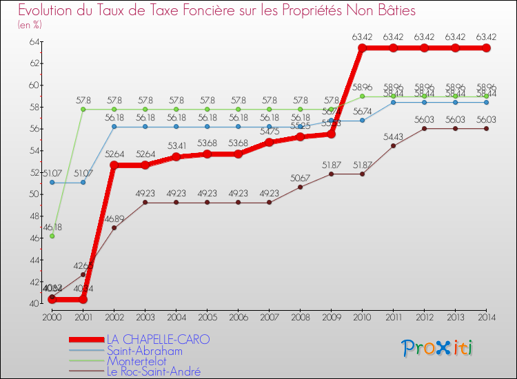 Evolution du taux de la taxe foncière sur les immeubles et terrains non batis pour LA CHAPELLE-CARO et les communes proches de 2000 à 2014 Comparaison des taux de la taxe foncière sur les immeubles et terrains non batis pour LA CHAPELLE-CARO et les communes voisines de 2000 à 2014