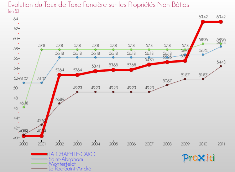 Evolution du taux de la taxe foncière sur les immeubles et terrains non batis pour LA CHAPELLE-CARO et les communes proches Comparaison des taux de la taxe foncière sur les immeubles et terrains non batis pour LA CHAPELLE-CARO et les communes voisines