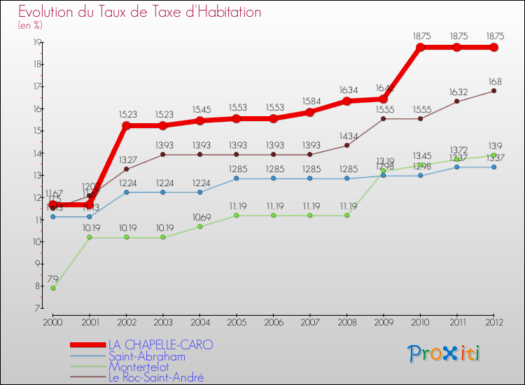 Evolution du taux de la taxe d'habitation pour LA CHAPELLE-CARO et les communes proches Comparaison des taux de la taxe d'habitation pour LA CHAPELLE-CARO et les communes voisines