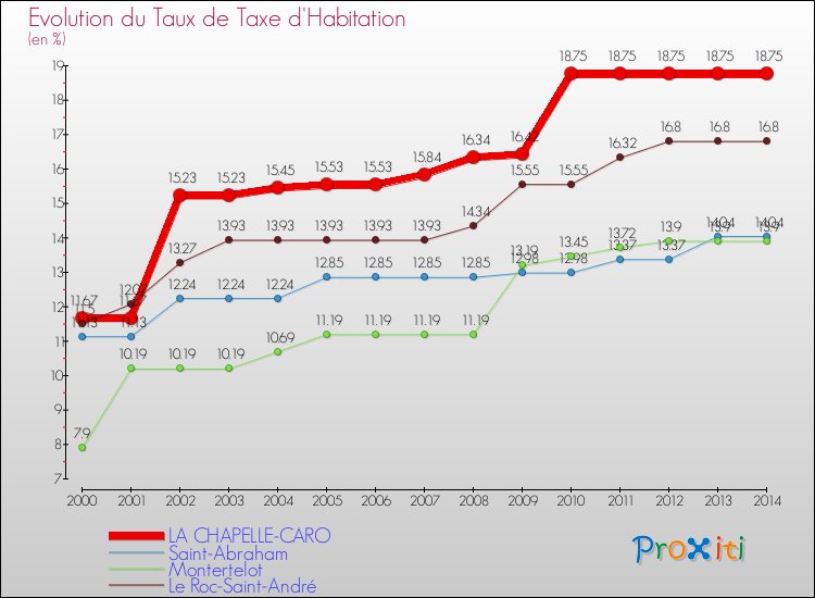 Evolution du taux de la taxe d'habitation pour LA CHAPELLE-CARO et les communes proches de 2000 à 2014 Comparaison des taux de la taxe d'habitation pour LA CHAPELLE-CARO et les communes voisines de 2000 à 2014