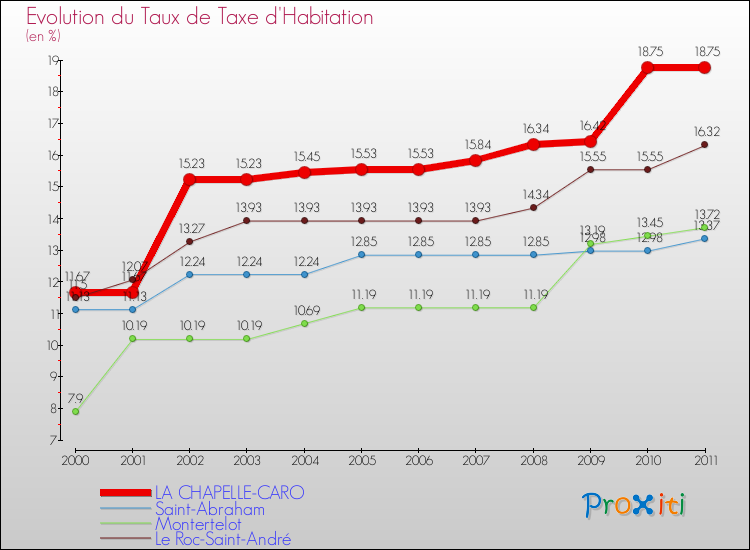 Evolution du taux de la taxe d'habitation pour LA CHAPELLE-CARO et les communes proches Comparaison des taux de la taxe d'habitation pour LA CHAPELLE-CARO et les communes voisines
