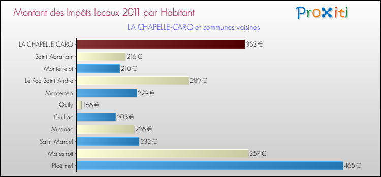Montant des impôts locaux par Habitant pour LA CHAPELLE-CARO et les communes proches Comparaison des impôts locaux par habitant pour LA CHAPELLE-CARO et les communes voisines