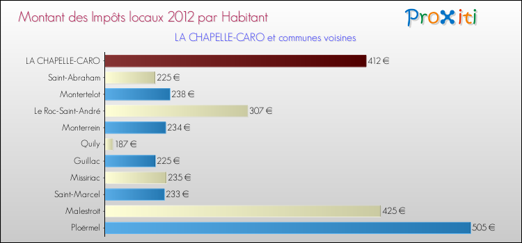 Montant des impôts locaux par Habitant pour LA CHAPELLE-CARO et les communes proches Comparaison des impôts locaux par habitant pour LA CHAPELLE-CARO et les communes voisines